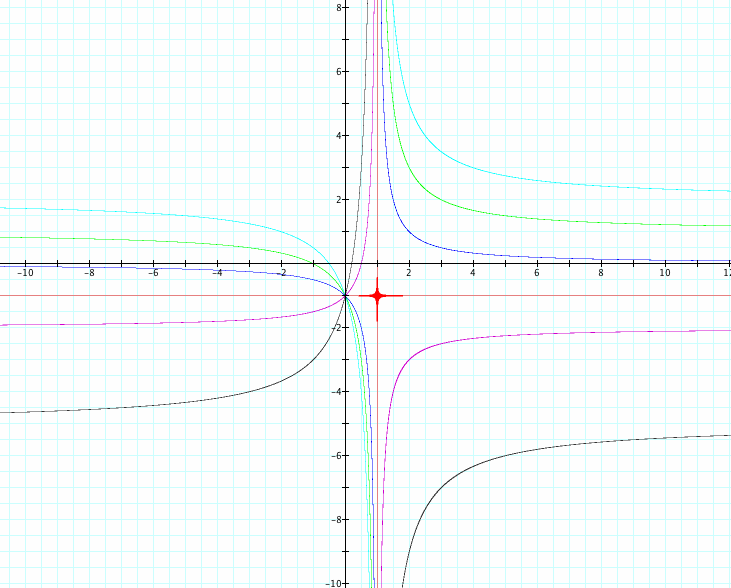 Graphing Calculator Exploration of xy=ax+by+c